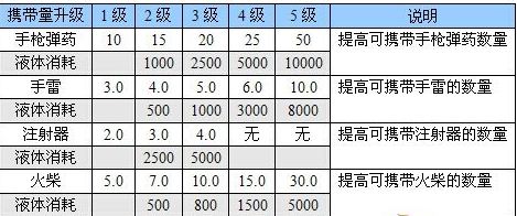 惡靈附身武器怎么升級？ 惡靈附身武器升級方法介紹