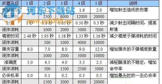 惡靈附身武器怎么升級？ 惡靈附身武器升級方法介紹