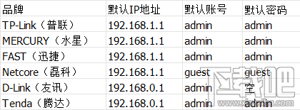 通用路由器密碼修改方法