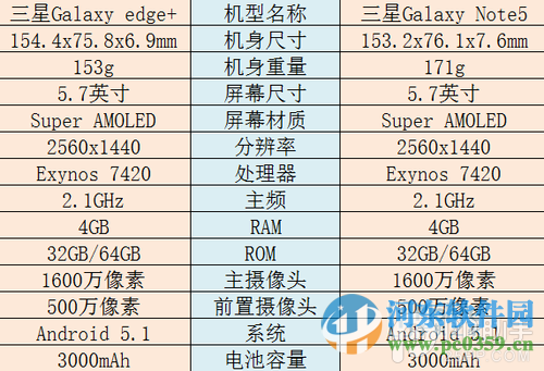 三星Galaxy S7和Galaxy S7 Edge怎么樣？