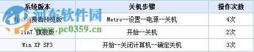 Win8怎么關(guān)機(jī)？win8關(guān)機(jī)快捷鍵的創(chuàng)建方法