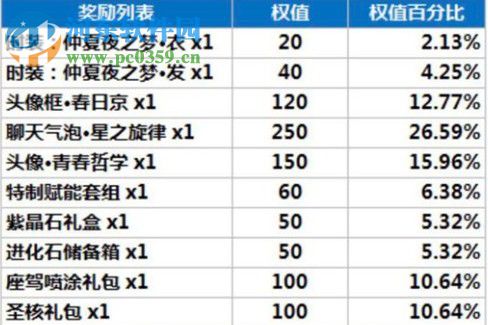 龍族幻想精靈源盒獎勵有哪些 獲取獎勵方法一覽