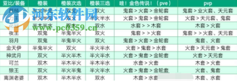 奧拉星手游亞比裝備如何選擇 常用亞比裝備攻略