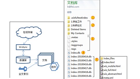 為知筆記(Wiz)