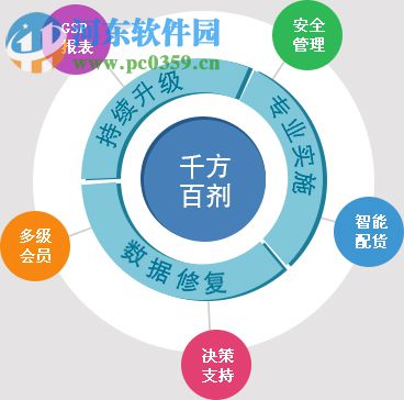 千方百劑醫(yī)藥管理系統(tǒng)Ⅲ 9.0.30161 官方安裝版