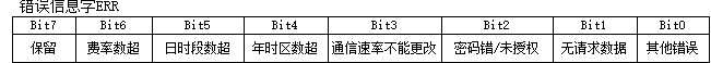 DL/T645-2007多功能表通信協(xié)議 免費(fèi)版