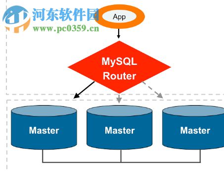 MySQL Router Windows(輕量級(jí)MySQL中間件)