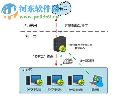 360天擎安全管理軟件 6.0 官方版