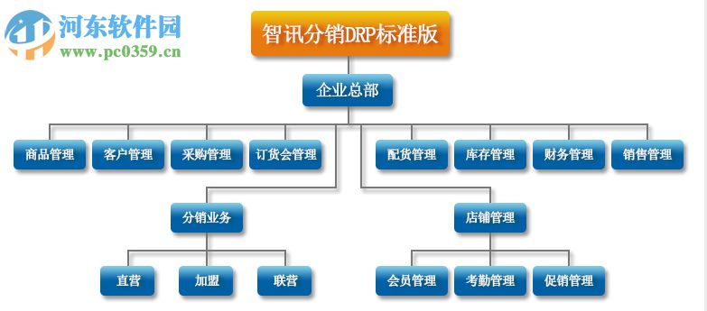 在線智訊分銷DRP標(biāo)準(zhǔn)版 20121115 官方版