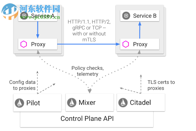 Istio(微服務(wù)管理平臺(tái)) 1.1.0 官方版