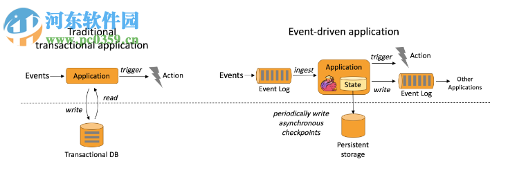 Apache Flink(流處理框架) 1.6.0 官方版