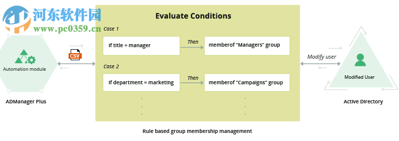 ManageEngine ADManager Plus(AD域管理軟件)